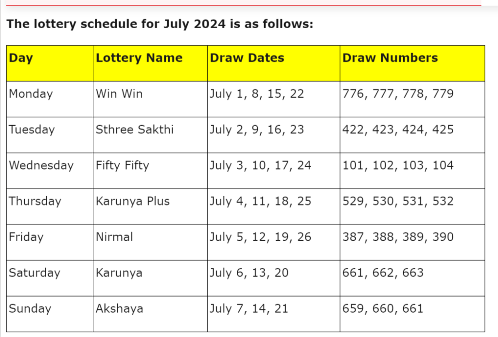  kerala lottery monthly chart.